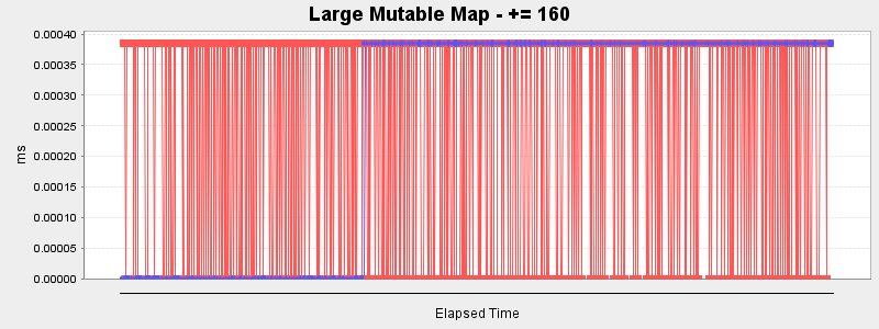 Large Mutable Map - += 160